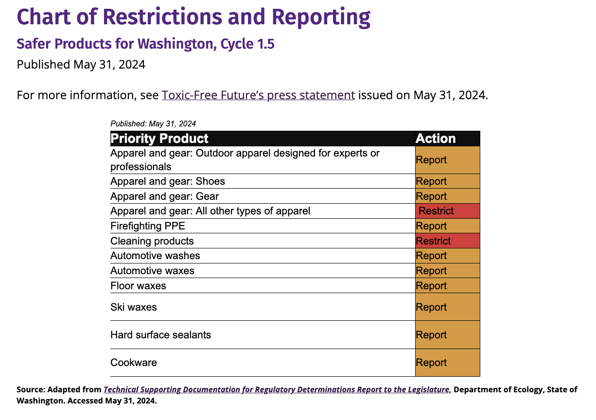Chart of restrictions and reporting for SPW 1.5